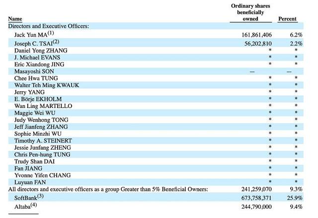 阿里巴巴最新股权曝光 马云持股6.2%为个人第一大股东