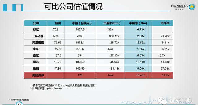 美团点评IPO商业计划书曝光