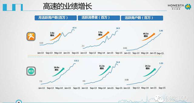 美团点评IPO商业计划书曝光