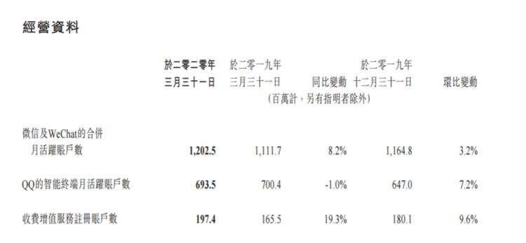 腾讯2020年Q1财报：营收1080.65亿，微信月活用户破12亿，同比增长8.2%