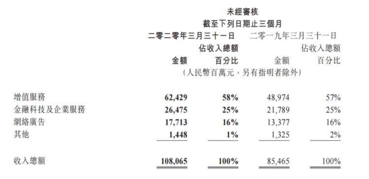 腾讯2020年Q1财报：营收1080.65亿，微信月活用户破12亿，同比增长8.2%