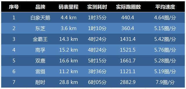 7款7号电池评比 南孚才排第二