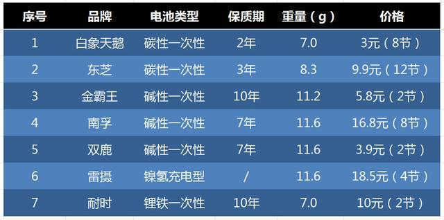 7款7号电池评比 南孚才排第二