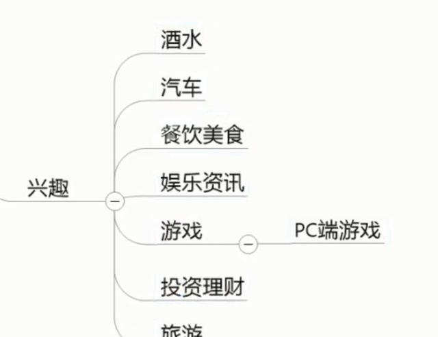 信息流重中之重，分析人群画像的方法