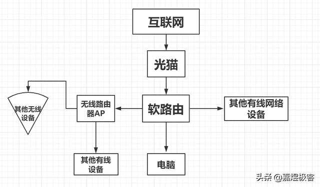 好路由器太贵？来了解一下软路由？