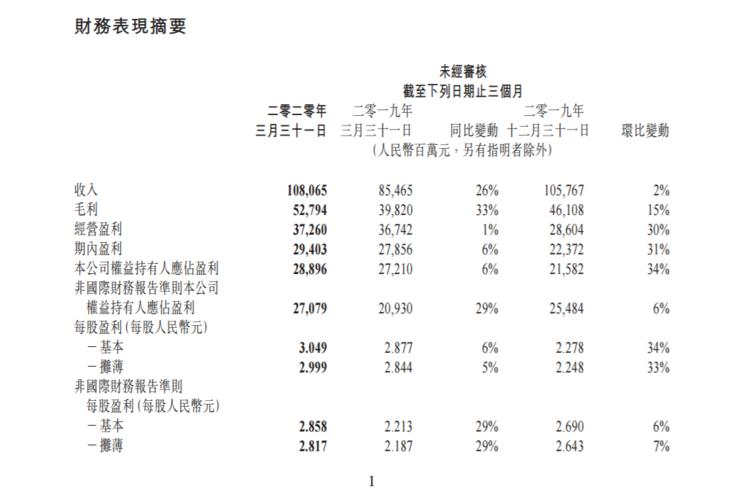 腾讯2020年Q1财报：营收1080.65亿，微信月活用户破12亿，同比增长8.2%