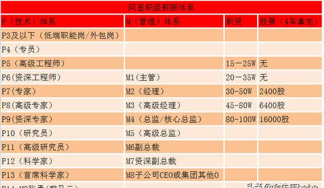 科普阿里系的职级和薪酬，P7是鬼门关，P10是难以想象......