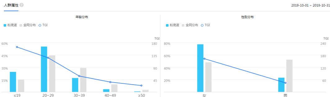 信息流重中之重，分析人群画像的方法