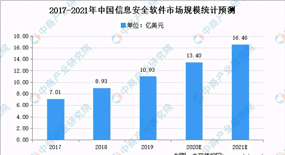 2020年中国网络信息安全行业总结及2021年发展前景预测