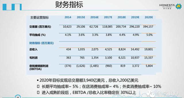 美团点评IPO商业计划书曝光