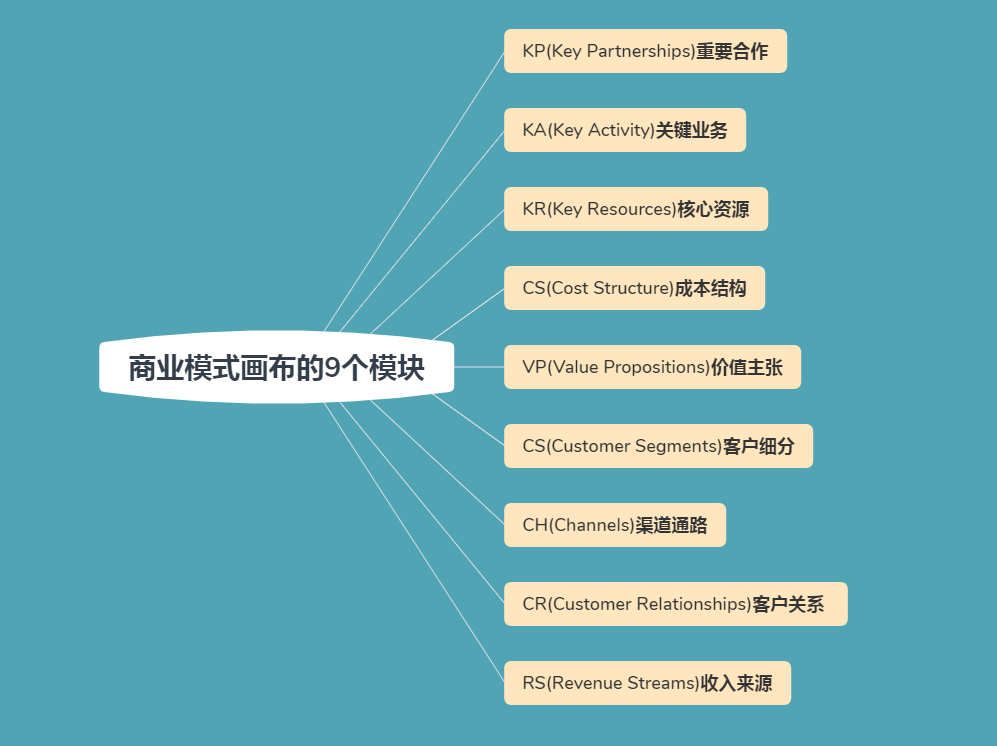 商业模式新生代：9大模块助你描述清楚商业模式