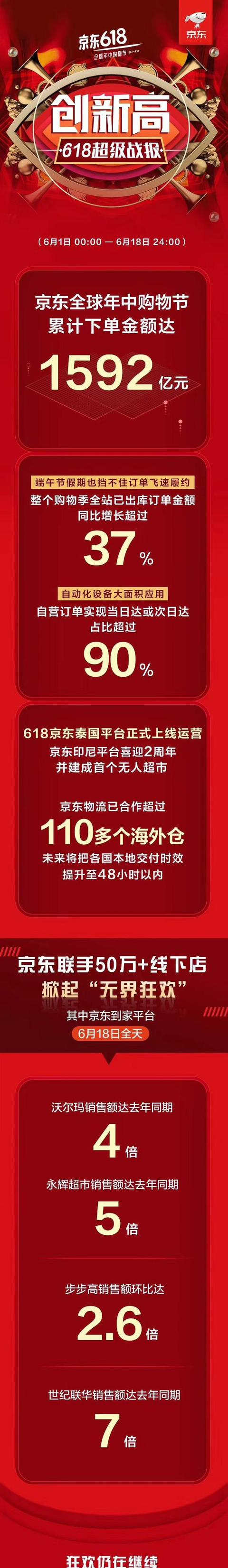 数据发布：京东阿里巴巴苏宁火拼618，谁才是最终赢家？