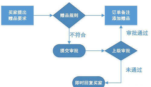 淘宝客服提升成单率60%的催单话术，这次一定要记笔记