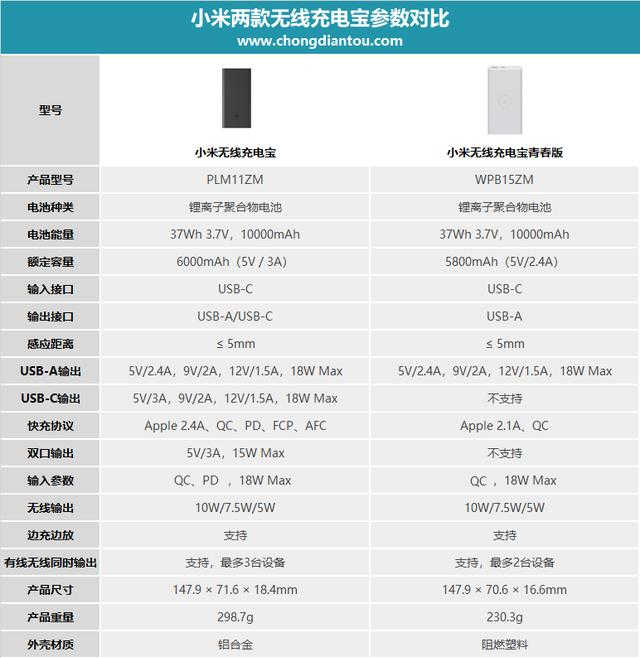 便宜20值不值？小米无线充移动电源青春版开箱评测