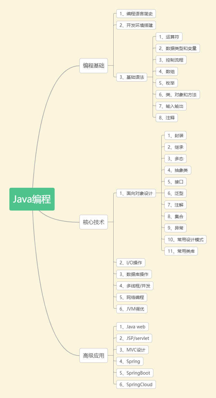 Java编程学习指南