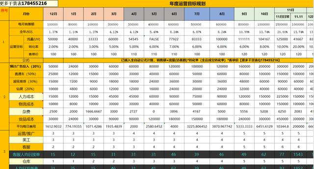 【运营表格】天猫淘宝店铺运营计划营销推广规划方案表制定