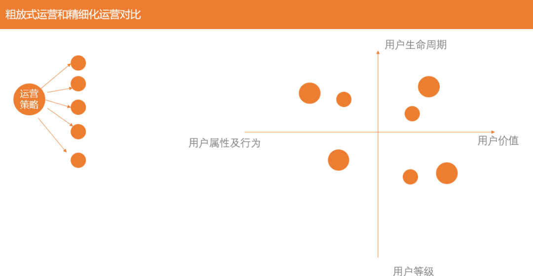 关于精细化运营，我的几点感受