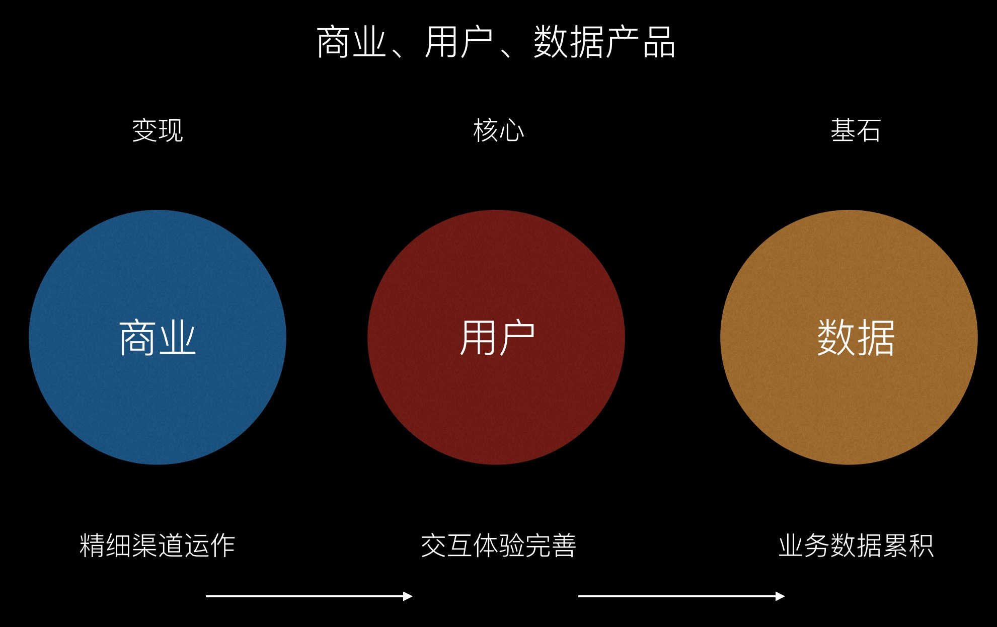 作为电商产品经理，如何主动推动市场和业务？