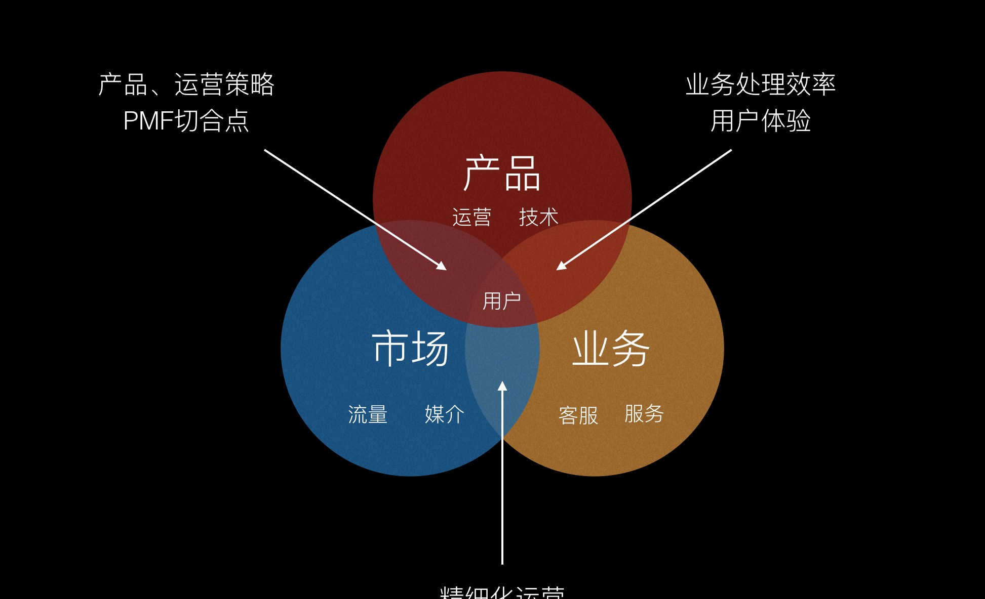 作为电商产品经理，如何主动推动市场和业务？