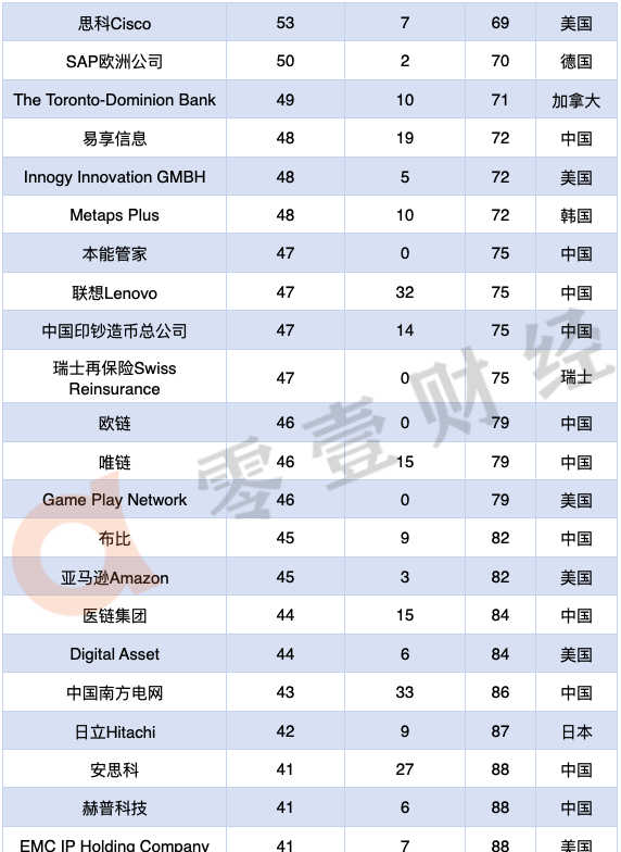 2020年全球区块链专利排行榜TOP100，中国52家公司上榜