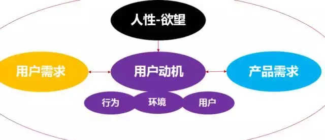 竞品分析的维度要怎样搞？