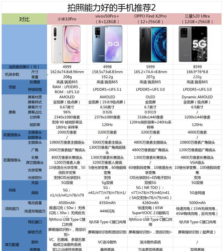 2020年（11月）有哪些拍照能力好的手机值得购买？