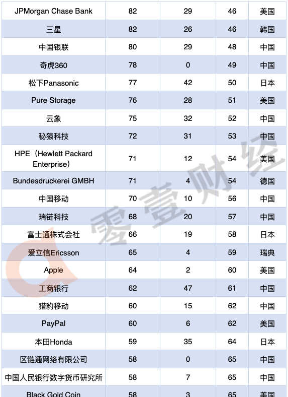 2020年全球区块链专利排行榜TOP100，中国52家公司上榜