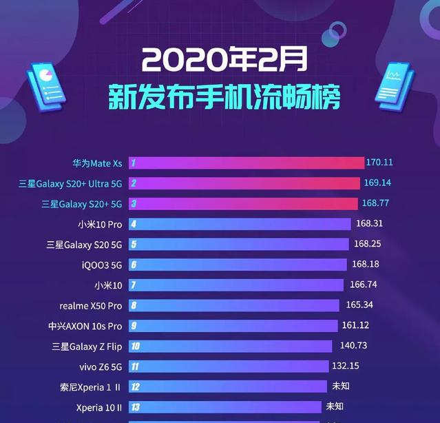 2020年最新手机流畅榜：华为领先第一，三星仍是最大“赢家”