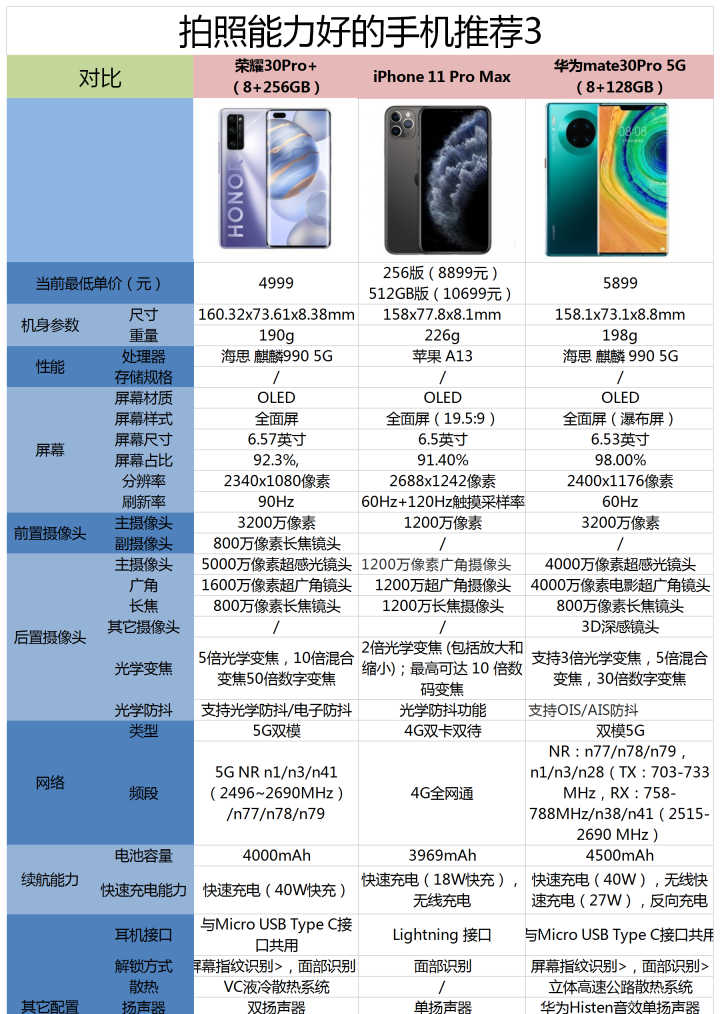 2020年（11月）有哪些拍照能力好的手机值得购买？