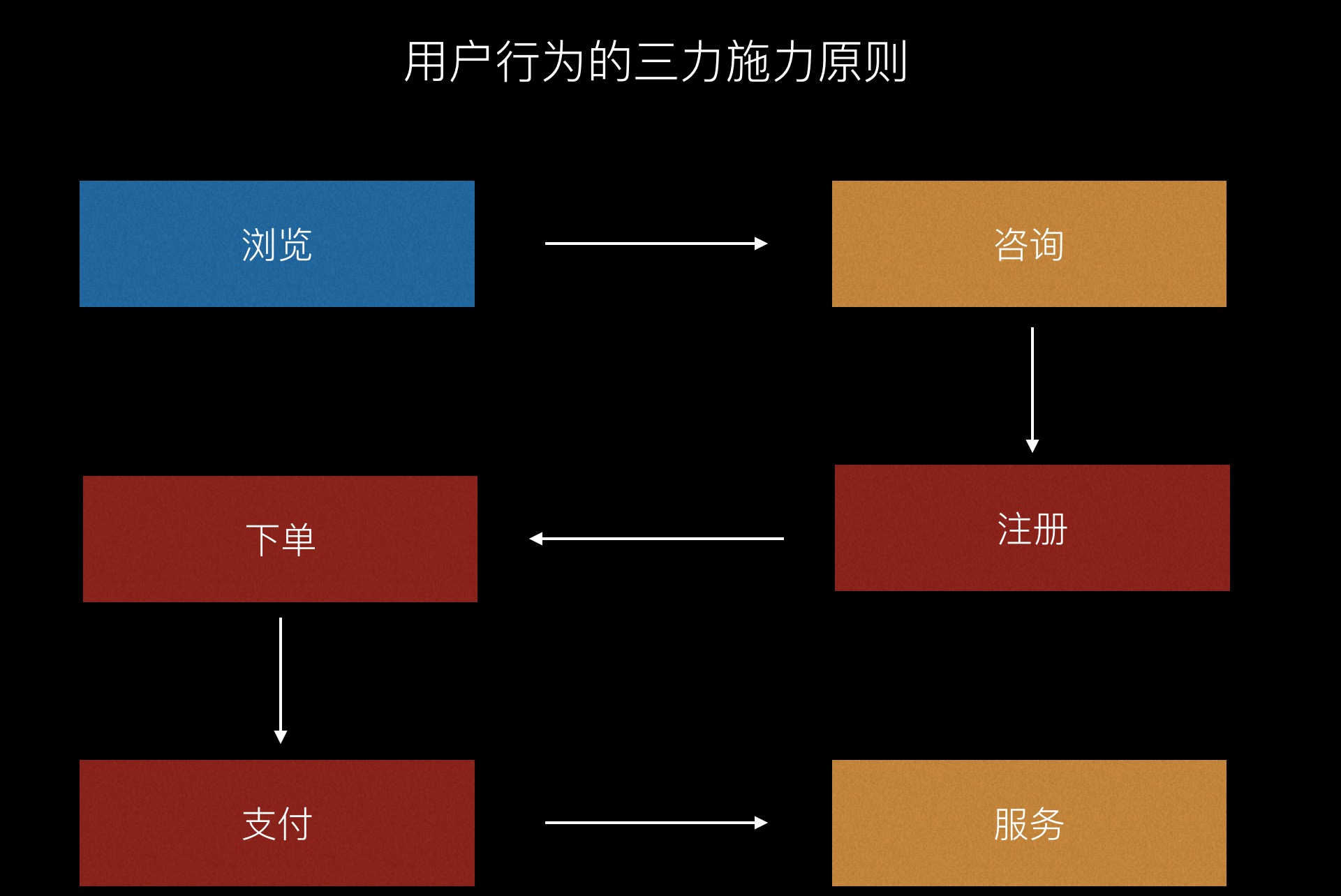 作为电商产品经理，如何主动推动市场和业务？