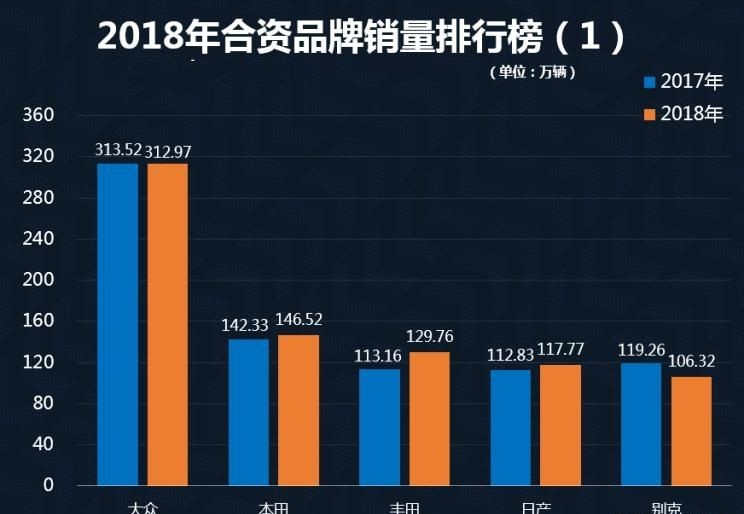 2018年10大热销合资品牌，大众榜首，丰田日产均入榜，韩系车呢？