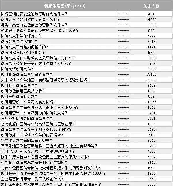 100种公众号快速增粉方式，0成本也能玩转