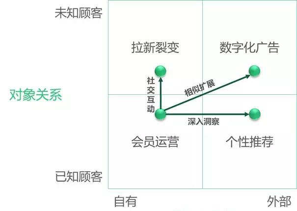 企业数字化营销的四种模式