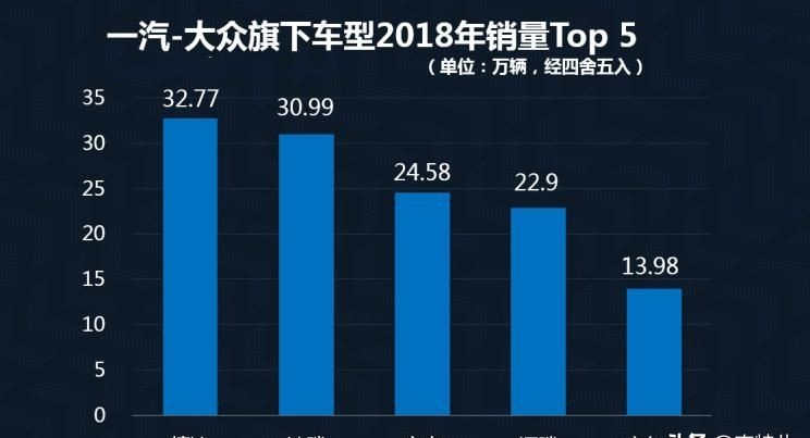 2018年10大热销合资品牌，大众榜首，丰田日产均入榜，韩系车呢？