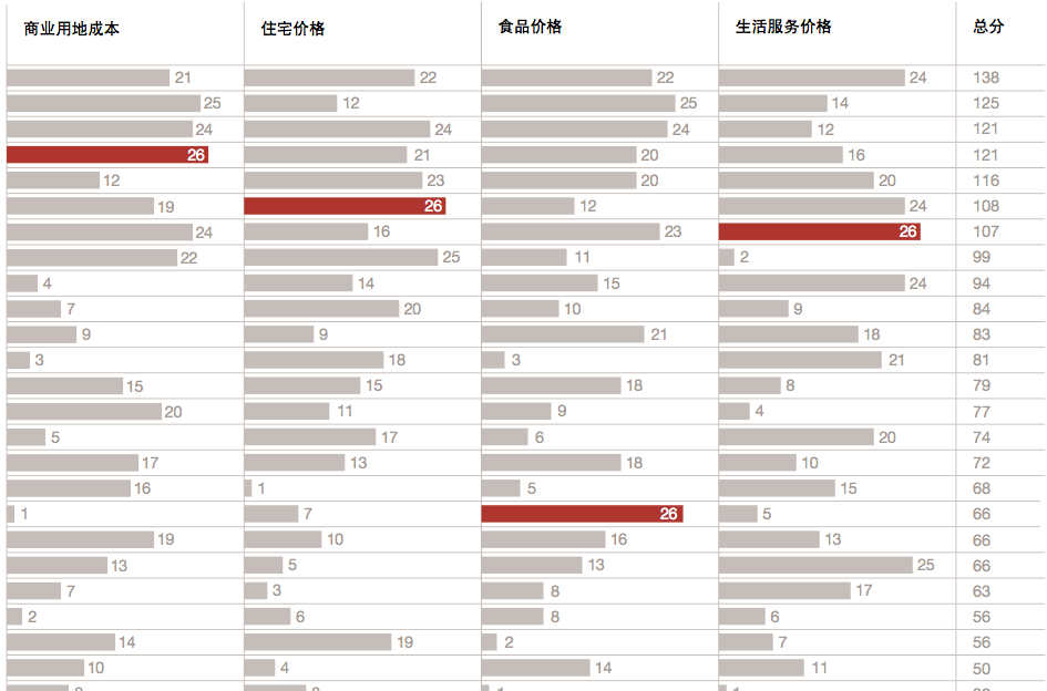 中国30城观察：上海“宜商环境”居首，太原生活成本最低