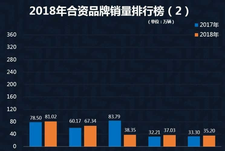 2018年10大热销合资品牌，大众榜首，丰田日产均入榜，韩系车呢？