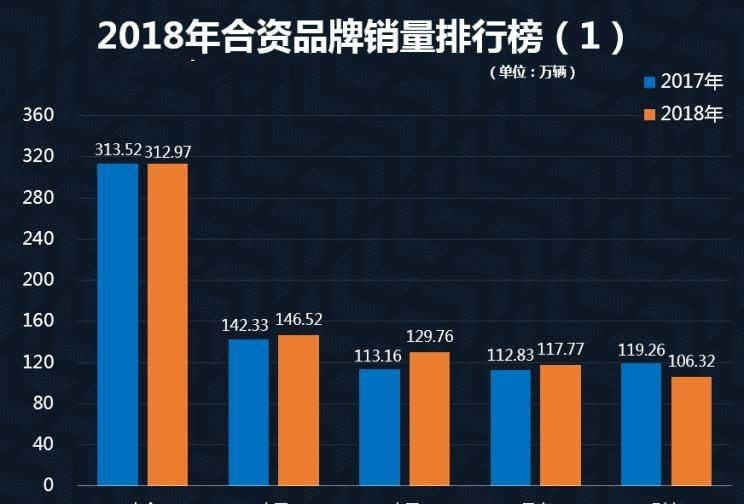 2018年10大热销合资品牌，大众榜首，丰田日产均入榜，韩系车呢？