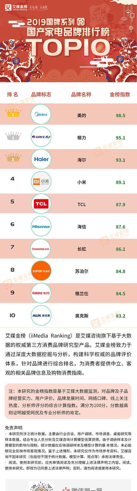 国产家电品牌排行榜：美的位居榜首 格力、海尔分列二、三