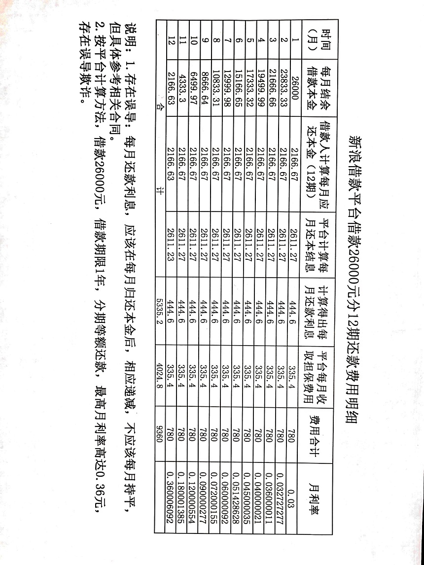 网贷新浪分期借款利息到底有多高？一名会计计算出的结果让人触目惊心