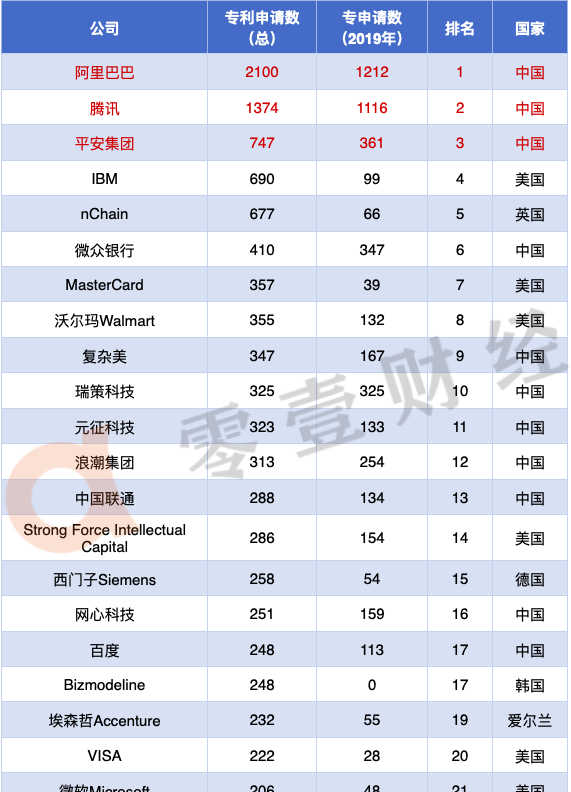 2020年全球区块链专利排行榜TOP100，中国52家公司上榜