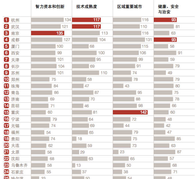 中国30城观察：上海“宜商环境”居首，太原生活成本最低