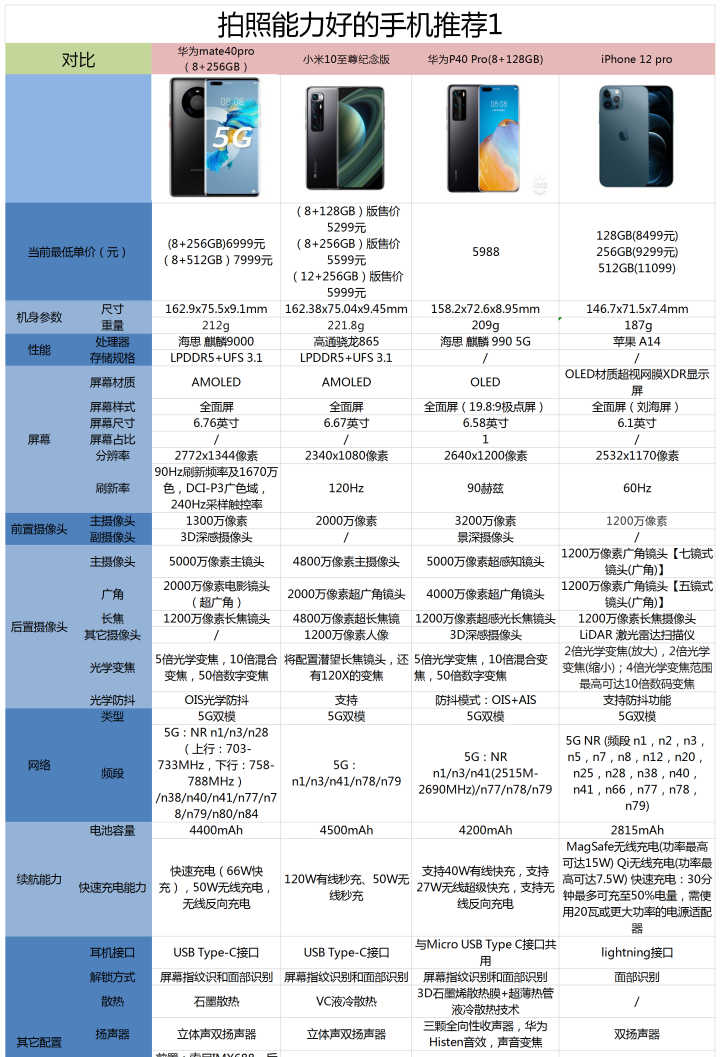 2020年（11月）有哪些拍照能力好的手机值得购买？