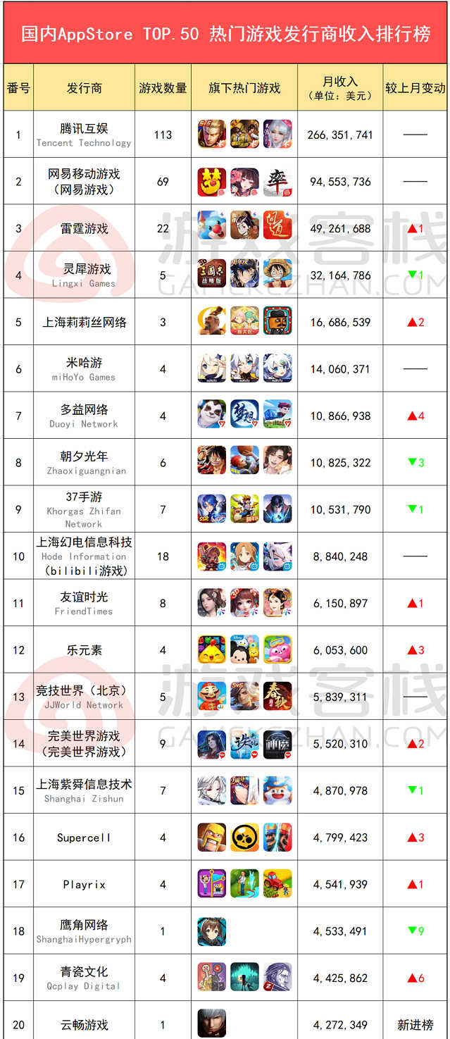 6月国内游戏发行商收入排行榜（iOS篇）