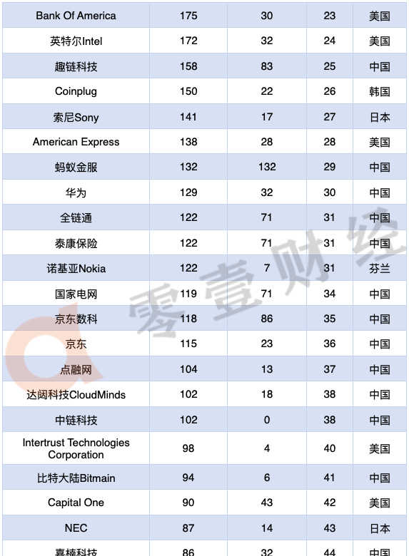 2020年全球区块链专利排行榜TOP100，中国52家公司上榜