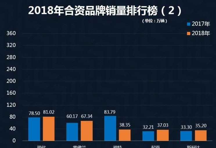 2018年10大热销合资品牌，大众榜首，丰田日产均入榜，韩系车呢？