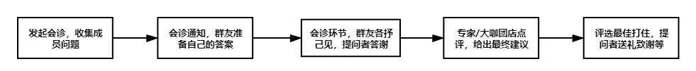 详解！各行各业均可适用的社群运营四步法