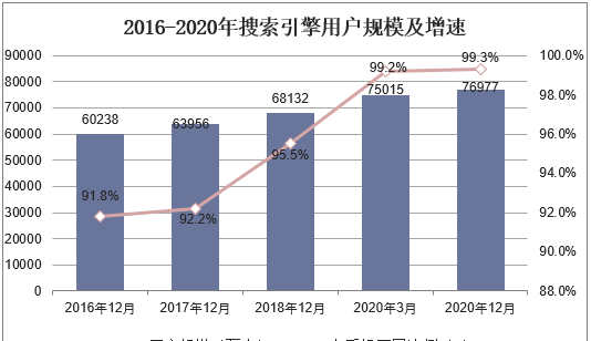 中国搜索引擎行业发展现状，搜索业务功能和定位呈现差异化趋势