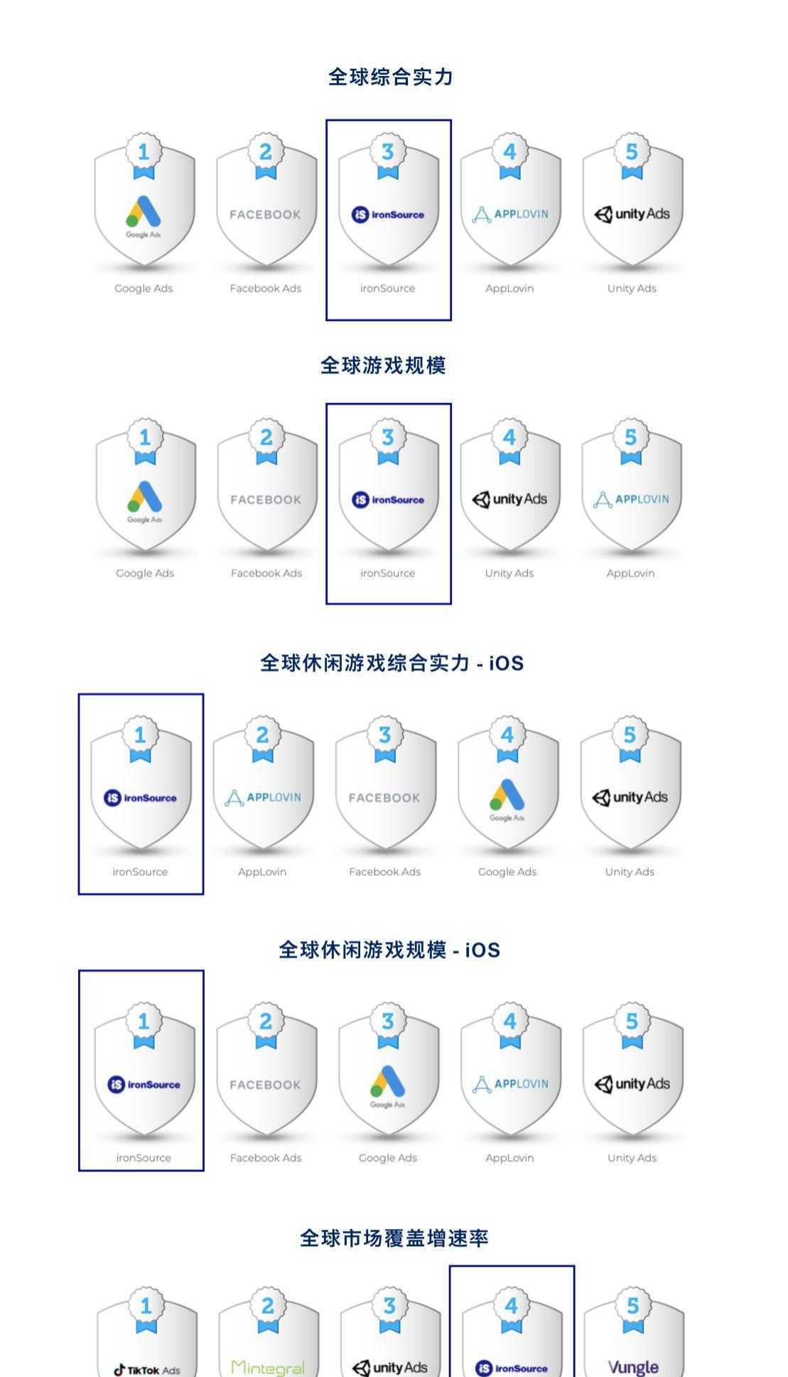 ironSource 已跃居为全球第三大游戏广告平台