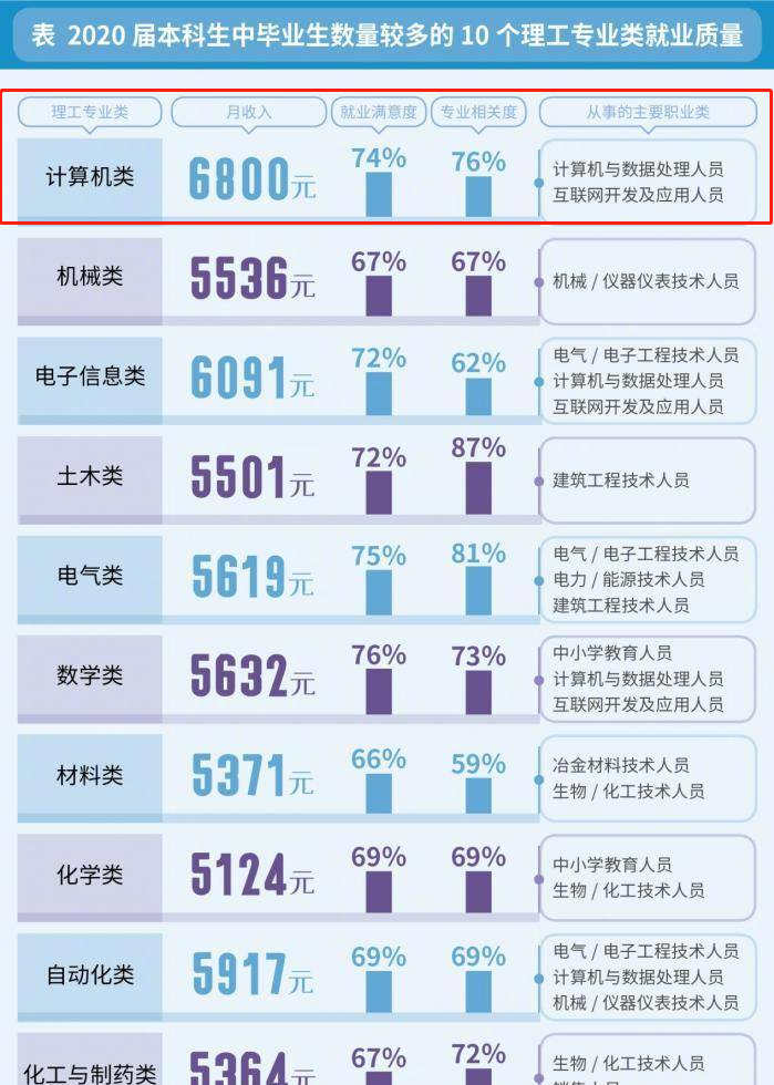 2021“最火”专业大揭秘：薪资高，就业好，毕业可进入阿里、腾讯