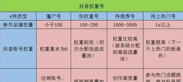 抖音如何提高点赞、播放、转发量，获得更多推荐上热门